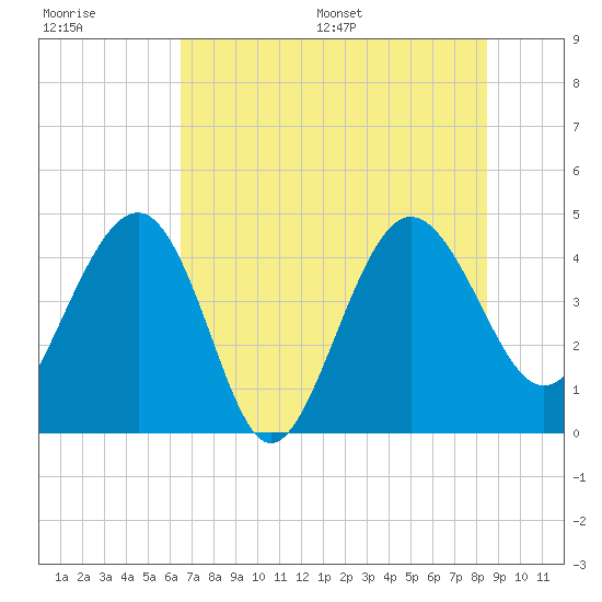 Cook Landing Cemetery tide chart for Tuesday, July 19, 2022