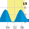 Cook Landing Cemetery tide chart for Tuesday, July 19, 2022