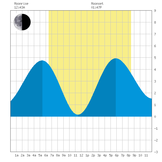 Cook Landing Cemetery tide chart for Wednesday, July 20, 2022