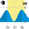 Cook Landing Cemetery tide chart for Wednesday, July 20, 2022