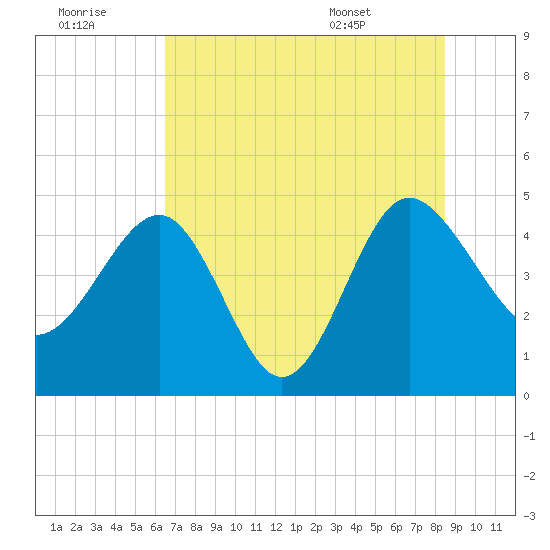 Cook Landing Cemetery tide chart for Thursday, July 21, 2022
