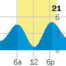 Cook Landing Cemetery tide chart for Thursday, July 21, 2022