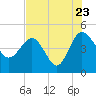 Cook Landing Cemetery tide chart for Saturday, July 23, 2022