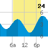 Cook Landing Cemetery tide chart for Sunday, July 24, 2022