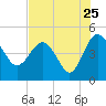 Cook Landing Cemetery tide chart for Monday, July 25, 2022