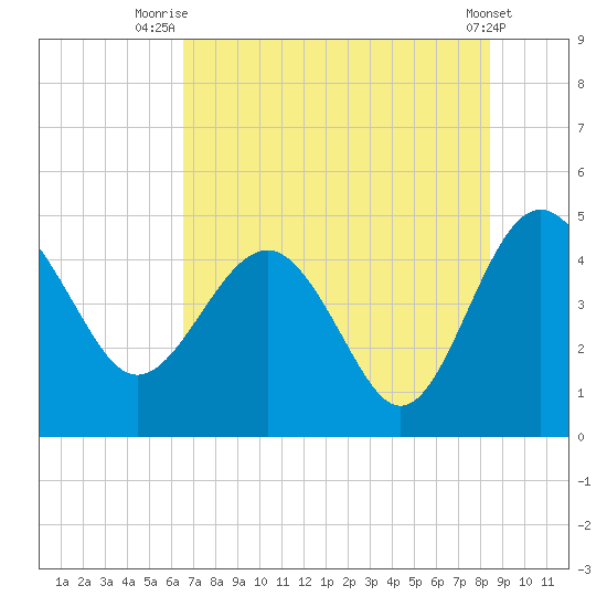 Cook Landing Cemetery tide chart for Tuesday, July 26, 2022