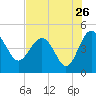 Cook Landing Cemetery tide chart for Tuesday, July 26, 2022