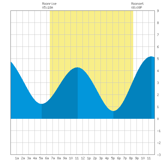 Cook Landing Cemetery tide chart for Wednesday, July 27, 2022
