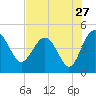 Cook Landing Cemetery tide chart for Wednesday, July 27, 2022