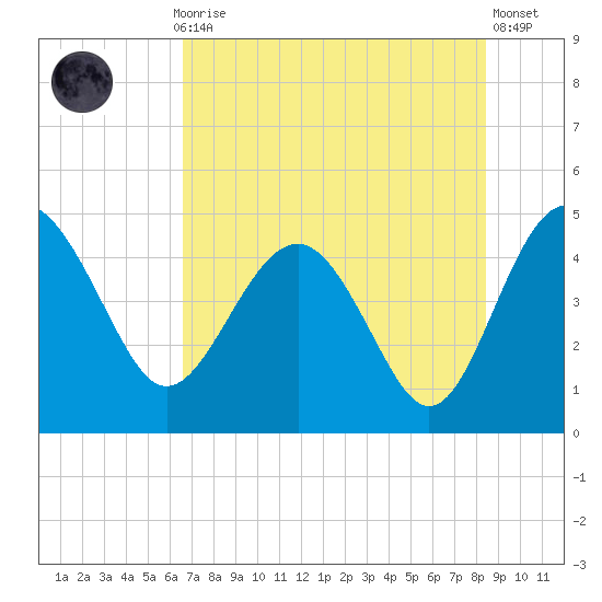 Cook Landing Cemetery tide chart for Thursday, July 28, 2022