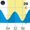Cook Landing Cemetery tide chart for Thursday, July 28, 2022