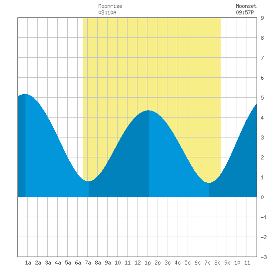 Cook Landing Cemetery tide chart for Saturday, July 30, 2022