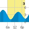 Cook Landing Cemetery tide chart for Sunday, July 3, 2022