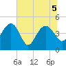 Cook Landing Cemetery tide chart for Tuesday, July 5, 2022