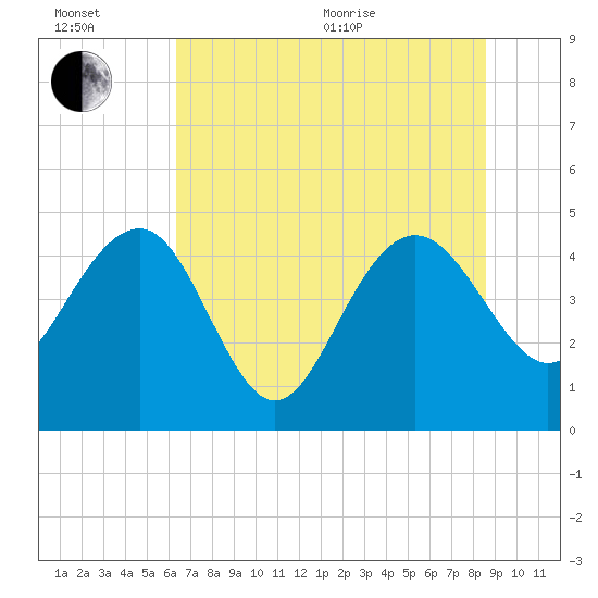 Cook Landing Cemetery tide chart for Wednesday, July 6, 2022