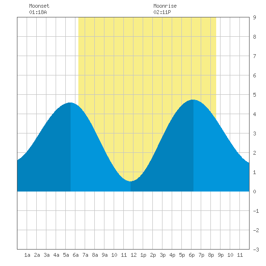 Cook Landing Cemetery tide chart for Thursday, July 7, 2022