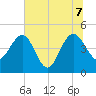Cook Landing Cemetery tide chart for Thursday, July 7, 2022