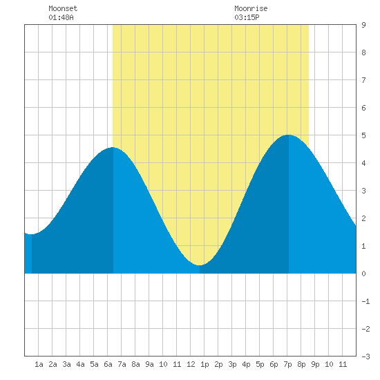 Cook Landing Cemetery tide chart for Friday, July 8, 2022