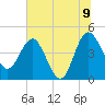 Cook Landing Cemetery tide chart for Saturday, July 9, 2022