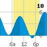 Cook Landing Cemetery tide chart for Wednesday, August 10, 2022