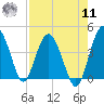 Cook Landing Cemetery tide chart for Thursday, August 11, 2022