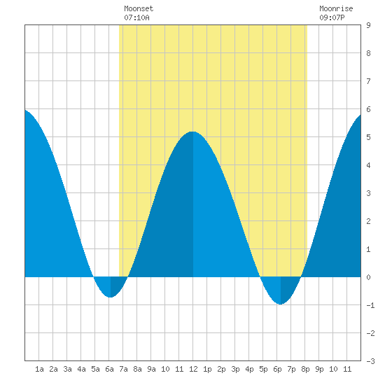 Cook Landing Cemetery tide chart for Friday, August 12, 2022