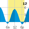 Cook Landing Cemetery tide chart for Friday, August 12, 2022