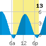 Cook Landing Cemetery tide chart for Saturday, August 13, 2022