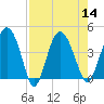 Cook Landing Cemetery tide chart for Sunday, August 14, 2022