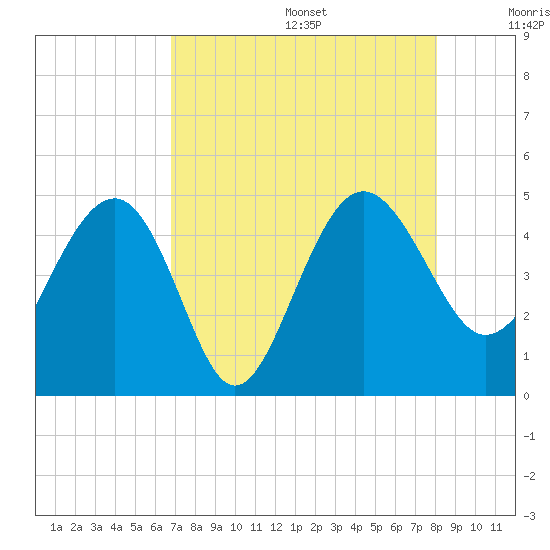 Cook Landing Cemetery tide chart for Wednesday, August 17, 2022