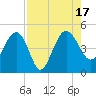 Cook Landing Cemetery tide chart for Wednesday, August 17, 2022