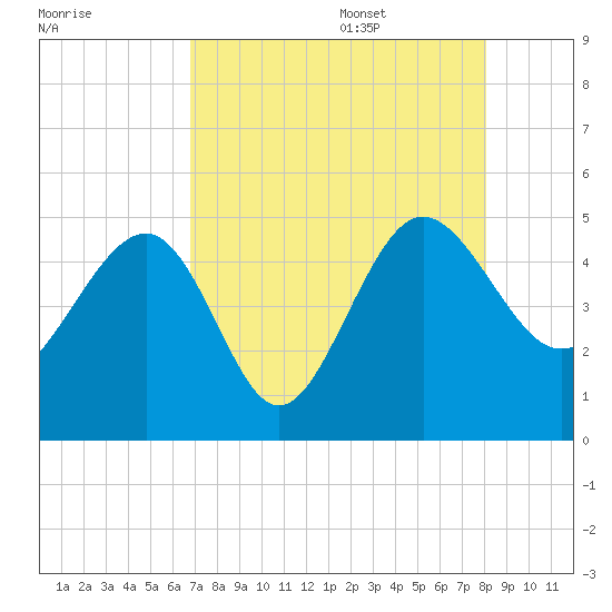 Cook Landing Cemetery tide chart for Thursday, August 18, 2022