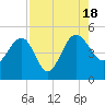 Cook Landing Cemetery tide chart for Thursday, August 18, 2022