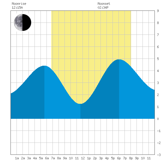 Cook Landing Cemetery tide chart for Friday, August 19, 2022