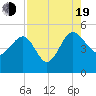 Cook Landing Cemetery tide chart for Friday, August 19, 2022