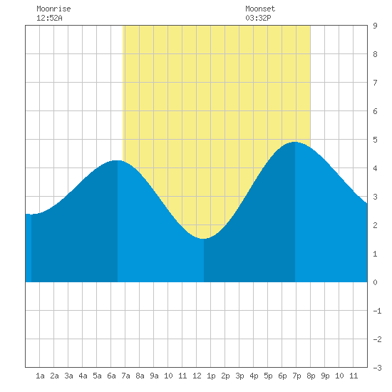 Cook Landing Cemetery tide chart for Saturday, August 20, 2022