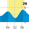 Cook Landing Cemetery tide chart for Saturday, August 20, 2022