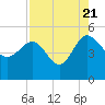 Cook Landing Cemetery tide chart for Sunday, August 21, 2022