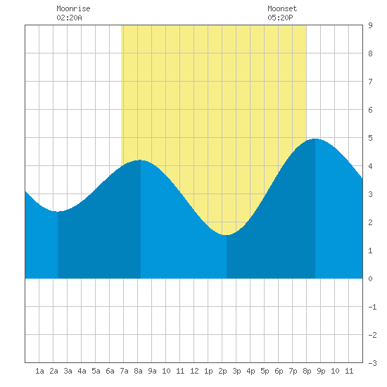 Cook Landing Cemetery tide chart for Monday, August 22, 2022