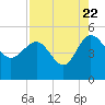 Cook Landing Cemetery tide chart for Monday, August 22, 2022