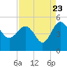 Cook Landing Cemetery tide chart for Tuesday, August 23, 2022