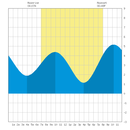 Cook Landing Cemetery tide chart for Wednesday, August 24, 2022