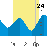 Cook Landing Cemetery tide chart for Wednesday, August 24, 2022