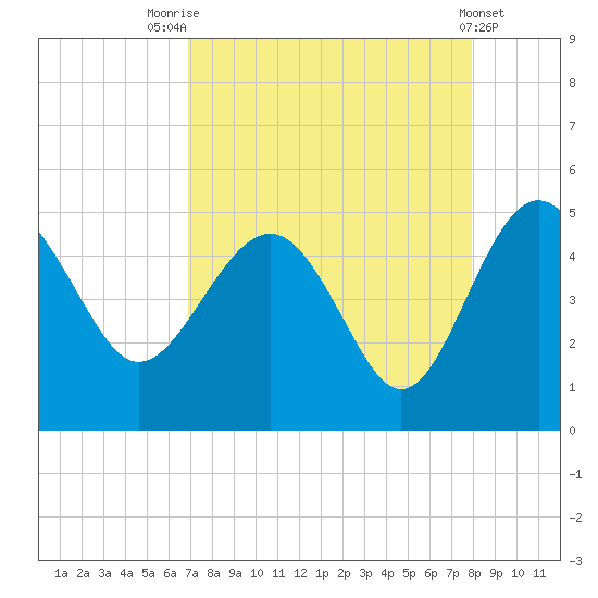 Cook Landing Cemetery tide chart for Thursday, August 25, 2022