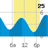 Cook Landing Cemetery tide chart for Thursday, August 25, 2022