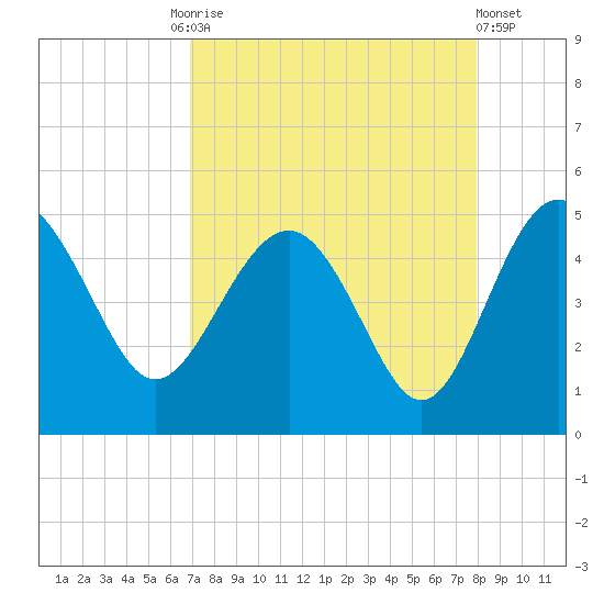 Cook Landing Cemetery tide chart for Friday, August 26, 2022