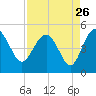 Cook Landing Cemetery tide chart for Friday, August 26, 2022