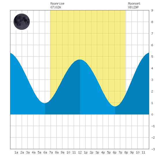 Cook Landing Cemetery tide chart for Saturday, August 27, 2022