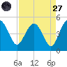 Cook Landing Cemetery tide chart for Saturday, August 27, 2022
