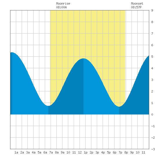 Cook Landing Cemetery tide chart for Sunday, August 28, 2022